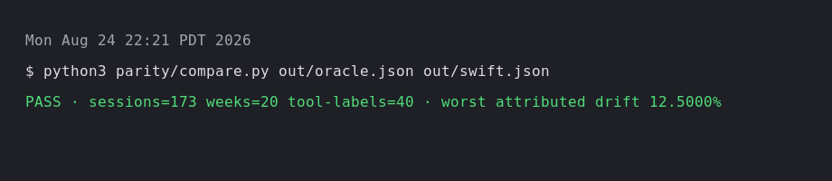 Compare output from 24 August 2026. PASS on 173 sessions, 20 weeks, and 40 folded labels. This is a render of that stdout, not a menu bar screenshot.